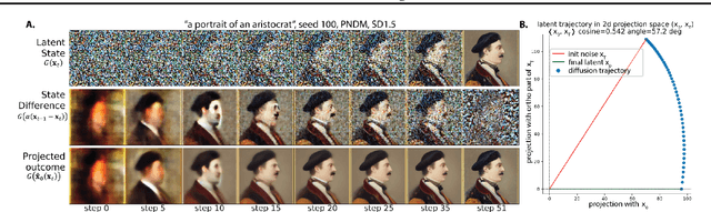 Figure 1 for Diffusion Models Generate Images Like Painters: an Analytical Theory of Outline First, Details Later