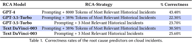 Figure 2 for PACE-LM: Prompting and Augmentation for Calibrated Confidence Estimation with GPT-4 in Cloud Incident Root Cause Analysis