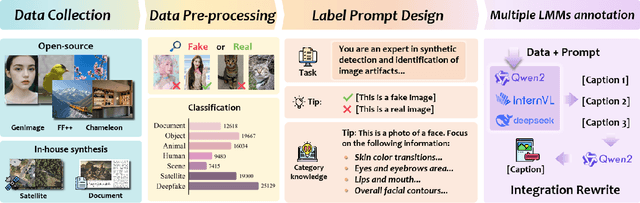 Figure 3 for Spot the Fake: Large Multimodal Model-Based Synthetic Image Detection with Artifact Explanation
