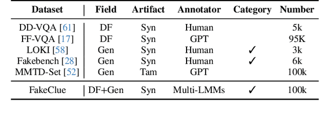 Figure 2 for Spot the Fake: Large Multimodal Model-Based Synthetic Image Detection with Artifact Explanation