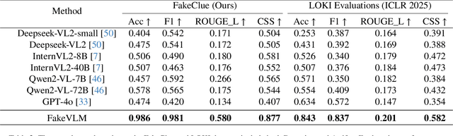 Figure 4 for Spot the Fake: Large Multimodal Model-Based Synthetic Image Detection with Artifact Explanation