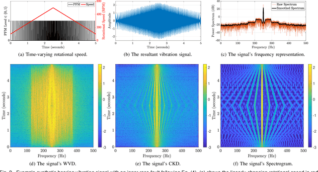 Figure 2 for Quadratic Time-Frequency Analysis of Vibration Signals for Diagnosing Bearing Faults