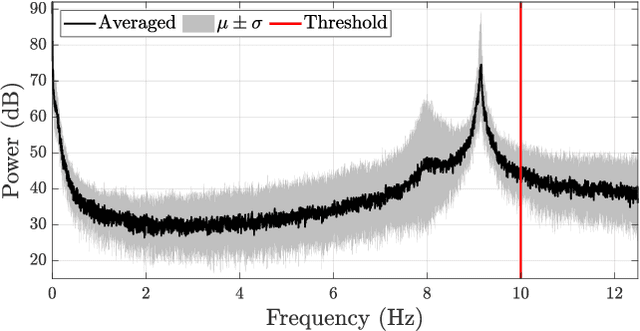Figure 3 for Quadratic Time-Frequency Analysis of Vibration Signals for Diagnosing Bearing Faults