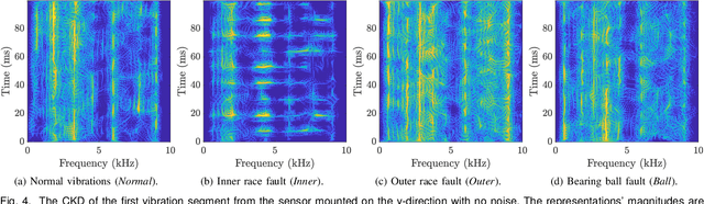 Figure 4 for Quadratic Time-Frequency Analysis of Vibration Signals for Diagnosing Bearing Faults