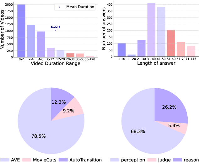 Figure 4 for VEU-Bench: Towards Comprehensive Understanding of Video Editing