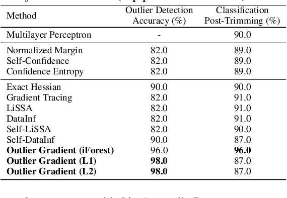Figure 1 for Outlier Gradient Analysis: Efficiently Improving Deep Learning Model Performance via Hessian-Free Influence Functions