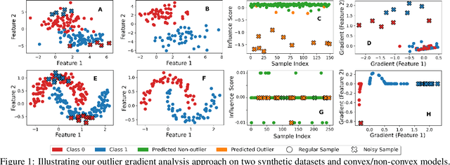 Figure 2 for Outlier Gradient Analysis: Efficiently Improving Deep Learning Model Performance via Hessian-Free Influence Functions