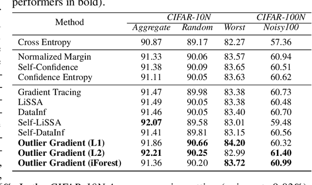 Figure 3 for Outlier Gradient Analysis: Efficiently Improving Deep Learning Model Performance via Hessian-Free Influence Functions