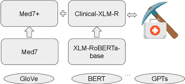Figure 1 for MedMine: Examining Pre-trained Language Models on Medication Mining