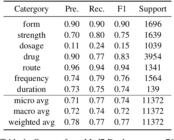 Figure 2 for MedMine: Examining Pre-trained Language Models on Medication Mining