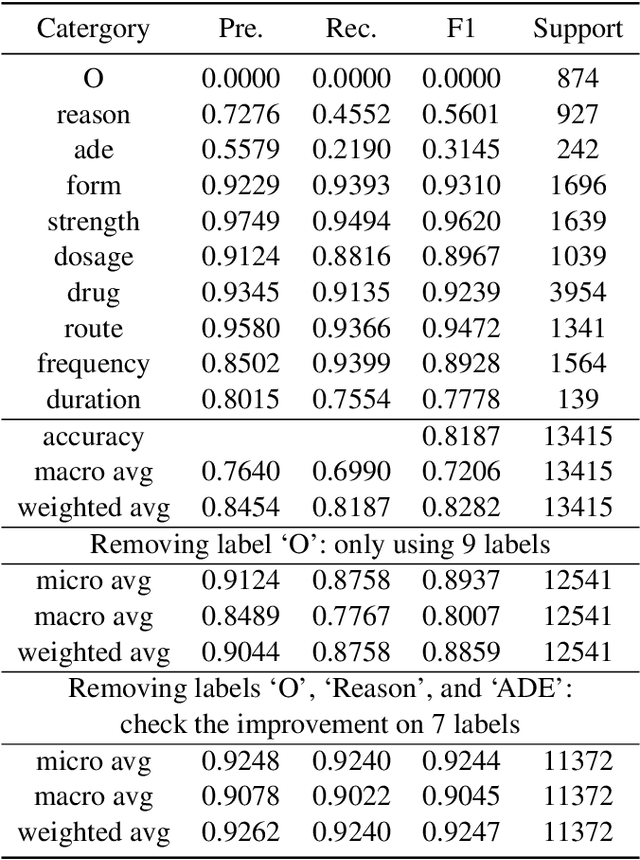 Figure 3 for MedMine: Examining Pre-trained Language Models on Medication Mining