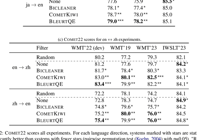 Figure 2 for There's no Data Like Better Data: Using QE Metrics for MT Data Filtering