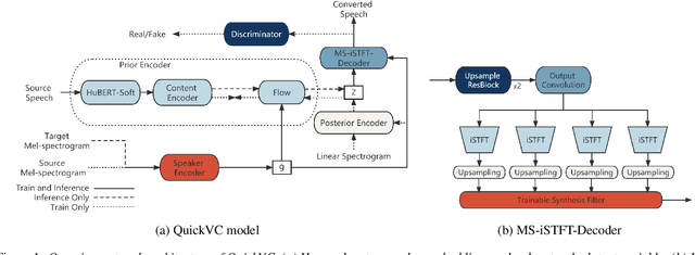 Figure 1 for QuickVC: Any-to-many Voice Conversion Using Inverse Short-time Fourier Transform for Faster Conversion