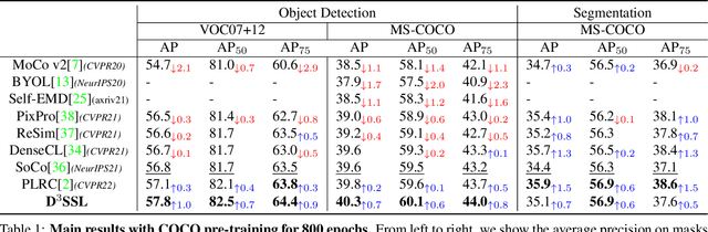 Figure 2 for De-coupling and De-positioning Dense Self-supervised Learning