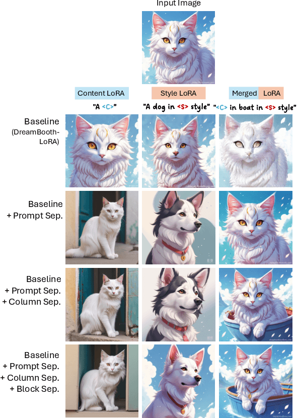 Figure 4 for UnZipLoRA: Separating Content and Style from a Single Image