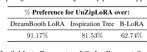 Figure 1 for UnZipLoRA: Separating Content and Style from a Single Image