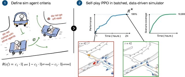 Figure 1 for Building reliable sim driving agents by scaling self-play