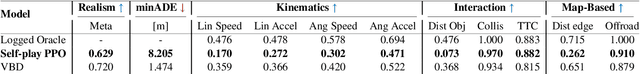 Figure 4 for Building reliable sim driving agents by scaling self-play