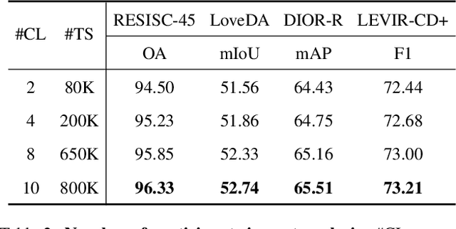 Figure 4 for Towards Privacy-preserved Pre-training of Remote Sensing Foundation Models with Federated Mutual-guidance Learning