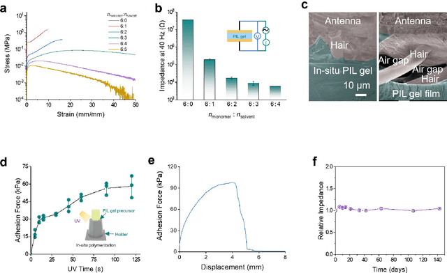 Figure 2 for Resilient conductive membrane synthesized by in-situ polymerisation for wearable non-invasive electronics on moving appendages of cyborg insect