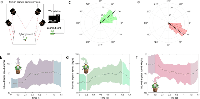 Figure 4 for Resilient conductive membrane synthesized by in-situ polymerisation for wearable non-invasive electronics on moving appendages of cyborg insect