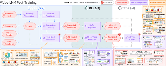 Figure 1 for Video-LMM Post-Training: A Deep Dive into Video Reasoning with Large Multimodal Models