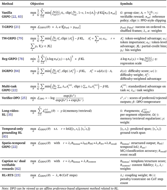 Figure 4 for Video-LMM Post-Training: A Deep Dive into Video Reasoning with Large Multimodal Models