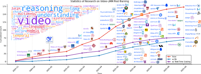 Figure 3 for Video-LMM Post-Training: A Deep Dive into Video Reasoning with Large Multimodal Models