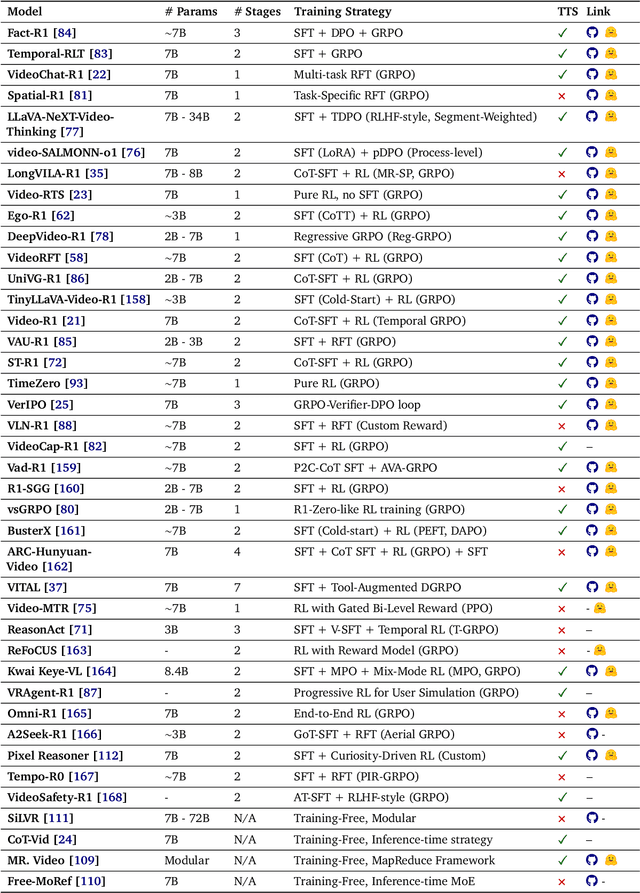 Figure 2 for Video-LMM Post-Training: A Deep Dive into Video Reasoning with Large Multimodal Models