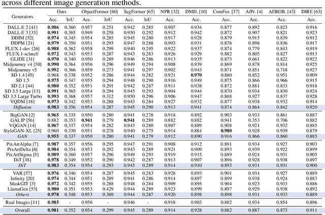 Figure 2 for Interpretable and Reliable Detection of AI-Generated Images via Grounded Reasoning in MLLMs