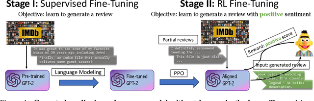 Figure 1 for Privately Aligning Language Models with Reinforcement Learning