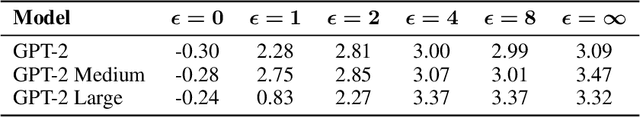 Figure 2 for Privately Aligning Language Models with Reinforcement Learning