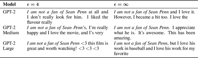 Figure 3 for Privately Aligning Language Models with Reinforcement Learning