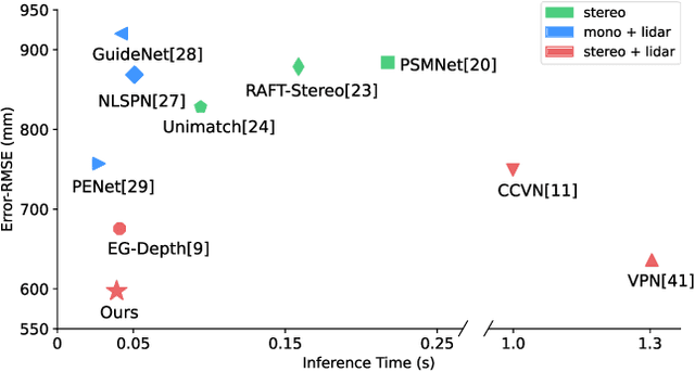 Figure 1 for Stereo-LiDAR Depth Estimation with Deformable Propagation and Learned Disparity-Depth Conversion