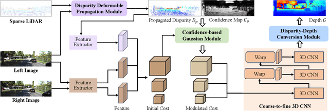 Figure 2 for Stereo-LiDAR Depth Estimation with Deformable Propagation and Learned Disparity-Depth Conversion