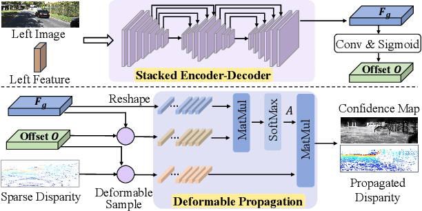 Figure 3 for Stereo-LiDAR Depth Estimation with Deformable Propagation and Learned Disparity-Depth Conversion