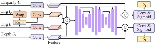 Figure 4 for Stereo-LiDAR Depth Estimation with Deformable Propagation and Learned Disparity-Depth Conversion