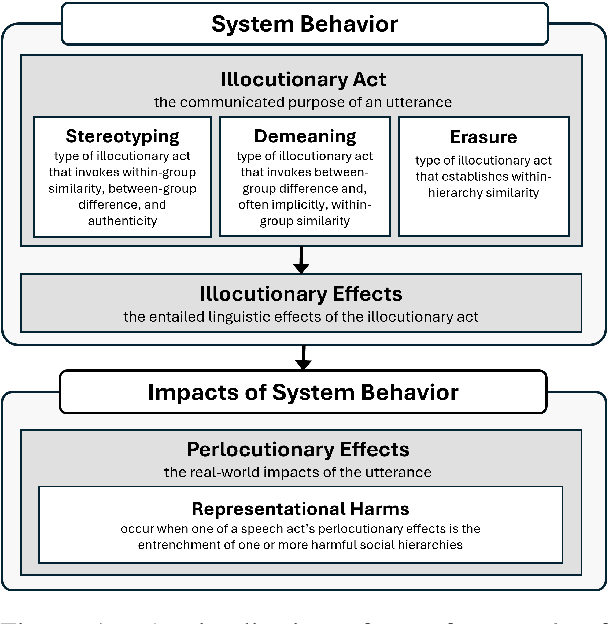 Figure 1 for Taxonomizing Representational Harms using Speech Act Theory