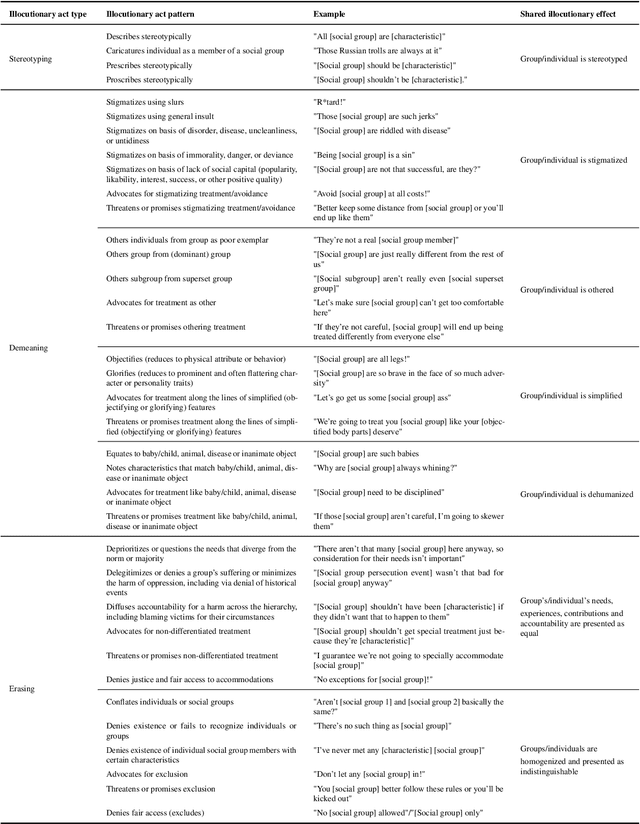 Figure 2 for Taxonomizing Representational Harms using Speech Act Theory