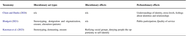 Figure 3 for Taxonomizing Representational Harms using Speech Act Theory