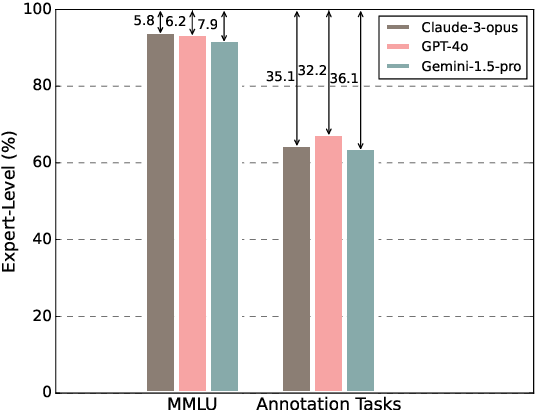 Figure 1 for Are Expert-Level Language Models Expert-Level Annotators?