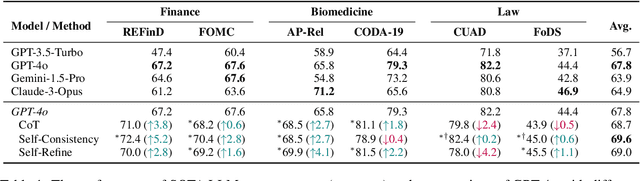 Figure 2 for Are Expert-Level Language Models Expert-Level Annotators?