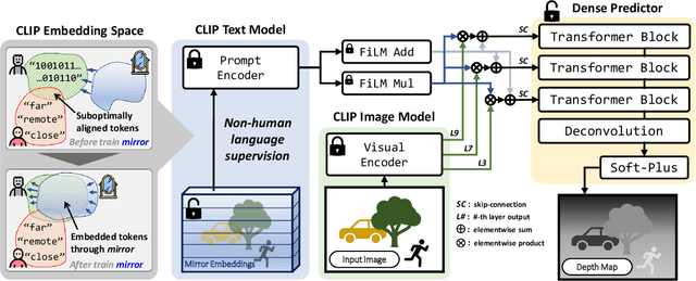 Figure 2 for CLIP Can Understand Depth
