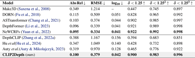 Figure 1 for CLIP Can Understand Depth