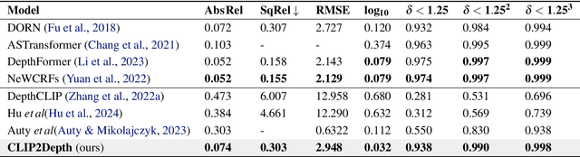 Figure 3 for CLIP Can Understand Depth