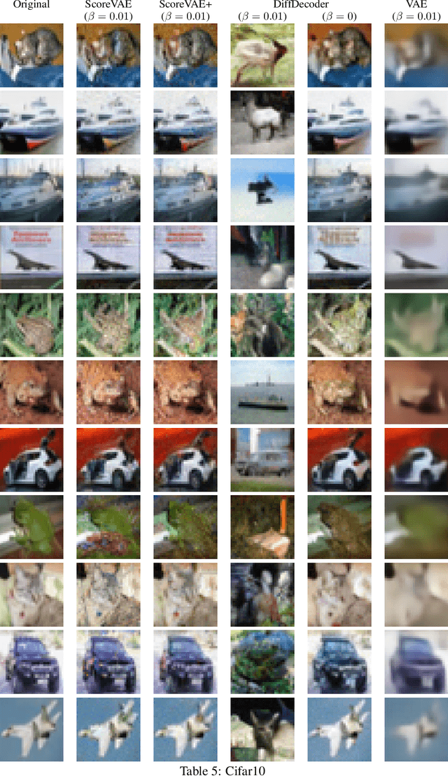 Figure 4 for Variational Diffusion Auto-encoder: Deep Latent Variable Model with Unconditional Diffusion Prior