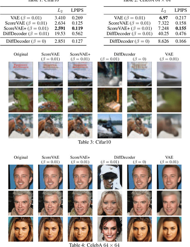 Figure 3 for Variational Diffusion Auto-encoder: Deep Latent Variable Model with Unconditional Diffusion Prior