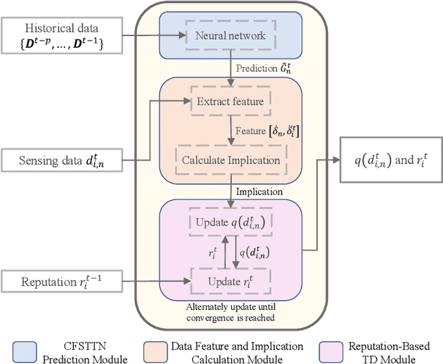 Figure 3 for Can We Enhance the Quality of Mobile Crowdsensing Data Without Ground Truth?
