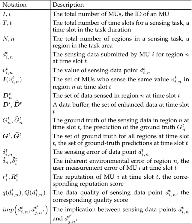 Figure 2 for Can We Enhance the Quality of Mobile Crowdsensing Data Without Ground Truth?