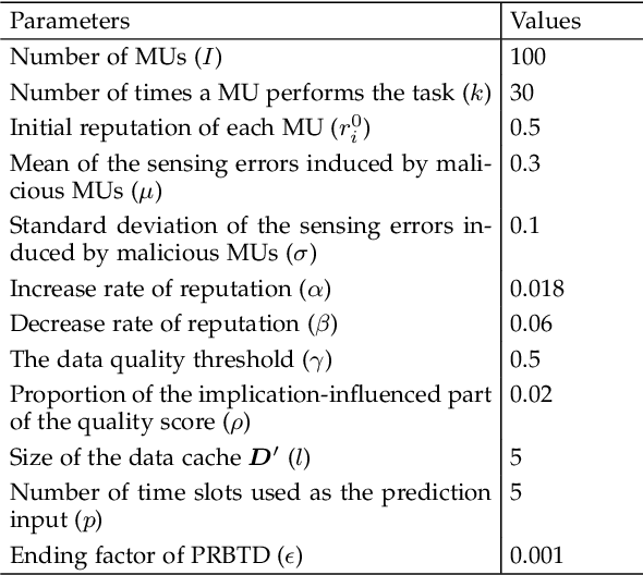 Figure 4 for Can We Enhance the Quality of Mobile Crowdsensing Data Without Ground Truth?